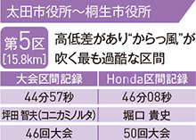 第5区［15.8km］高低差があり“からっ風”が吹く最も過酷な区間