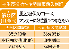 第6区［11.9km］風と起伏のコース　アンカーに好位置で繋ぎたい