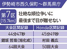 第7区［15.7km］壮絶な順位争いに最後まで目が離せない