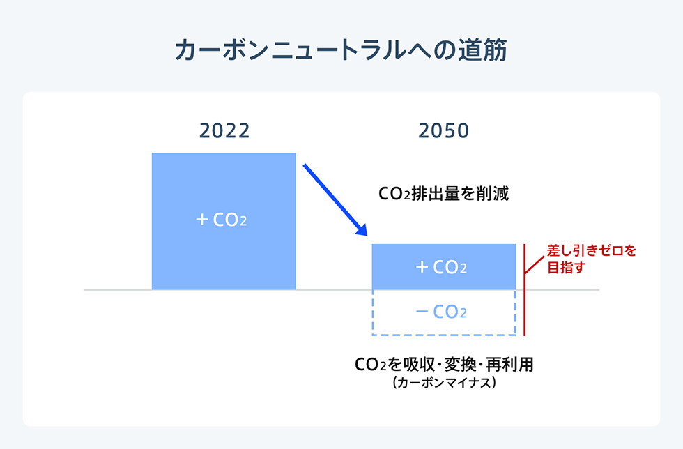 CO2を吸収・除去することで、CO2差し引きゼロを目指す