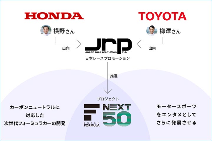 HondaとGRカンパニー(TOYOTA)からスーパーフォーミュラを運営するJRPに1人ずつ出向し、内部からSF NEXT50の2つの目標を実現するために協力している