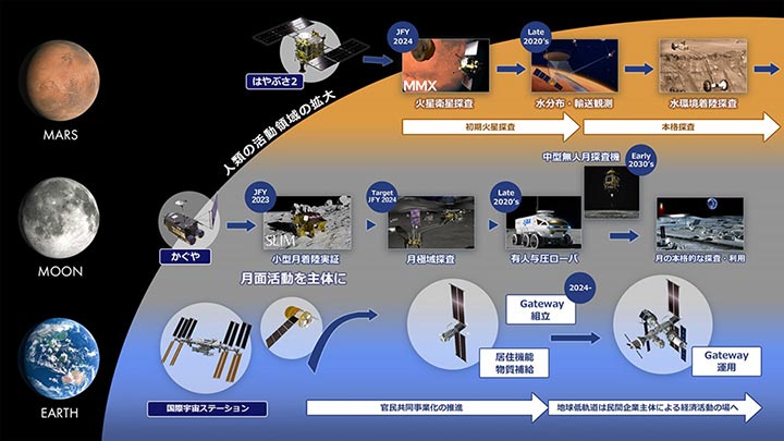 JAXAが描く国際宇宙探査ロードマップ(C)JAXA