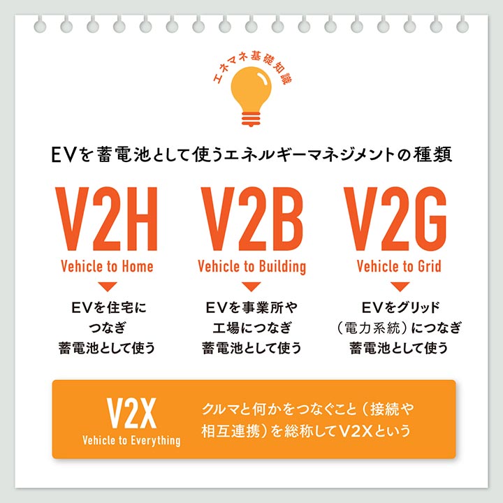 EVを蓄電池として使うエネルギーマネジメントの種類(V2H・V2B・V2G)