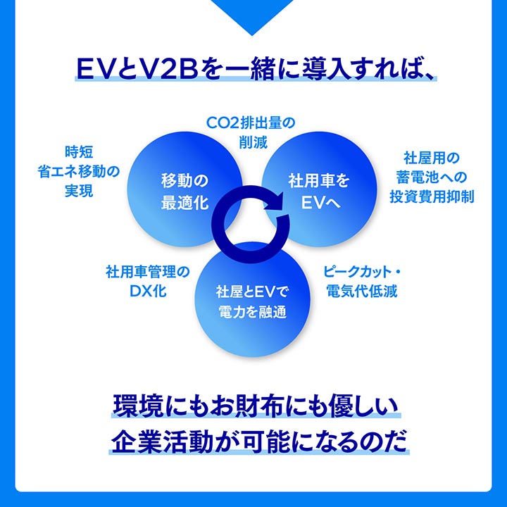 EVとV2Bを一緒に導入するメリット