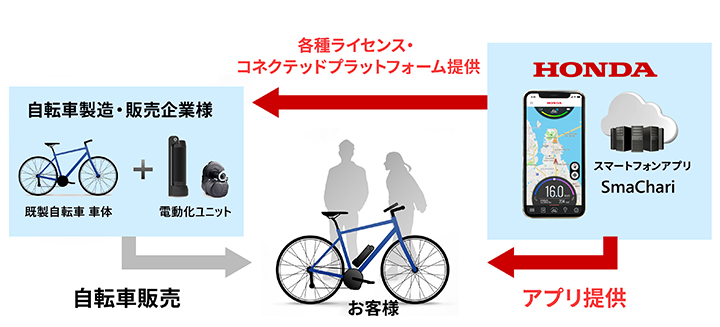 Hondaは、SmaChariを搭載した自転車を製造・販売するパートナー企業に対して、各種ライセンスとコネクテッドプラットフォームを有償で提供する