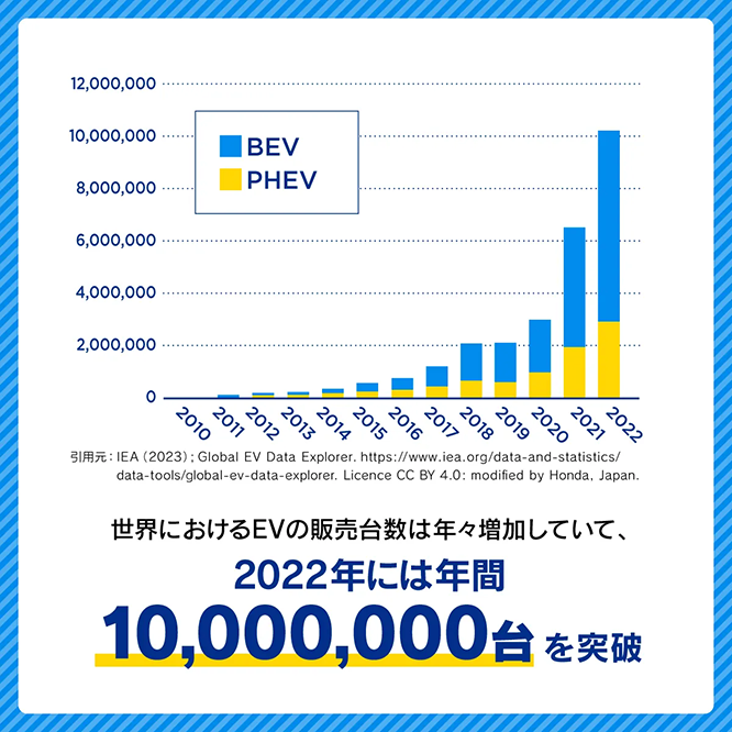2022年のEV販売台数は、世界で年間10,000,000台を突破