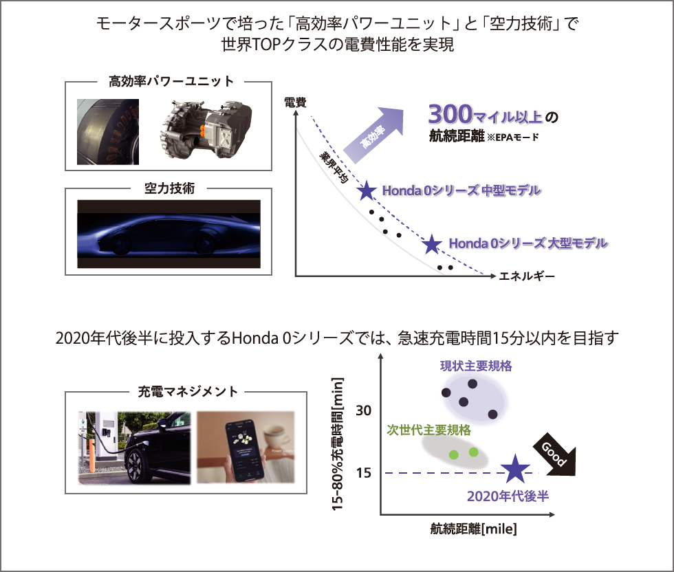 モータースポーツで培った「高効率パワーユニット」と「空力技術」で世界TOPクラスの電費性能を実現