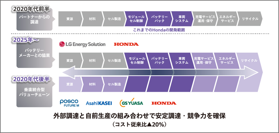 バッテリーを中心としたEVの包括的バリューチェーンの構築