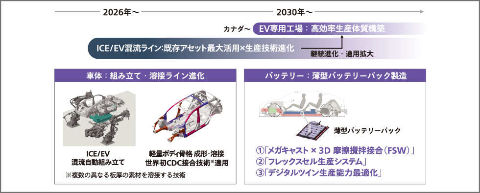 生産技術・工場の進化