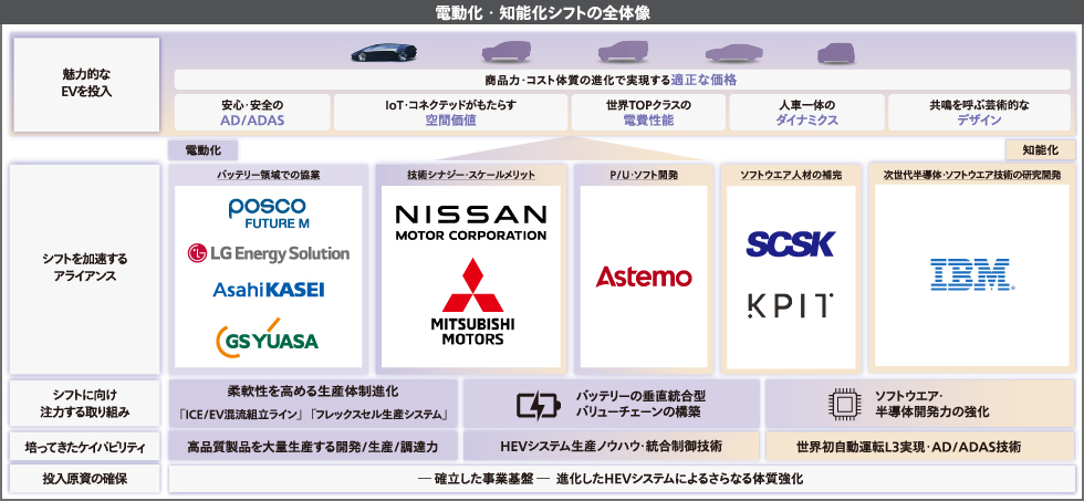 電動化・知能化シフトの全体像