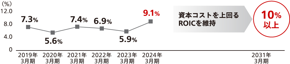 資本コストを上回るROICを維持