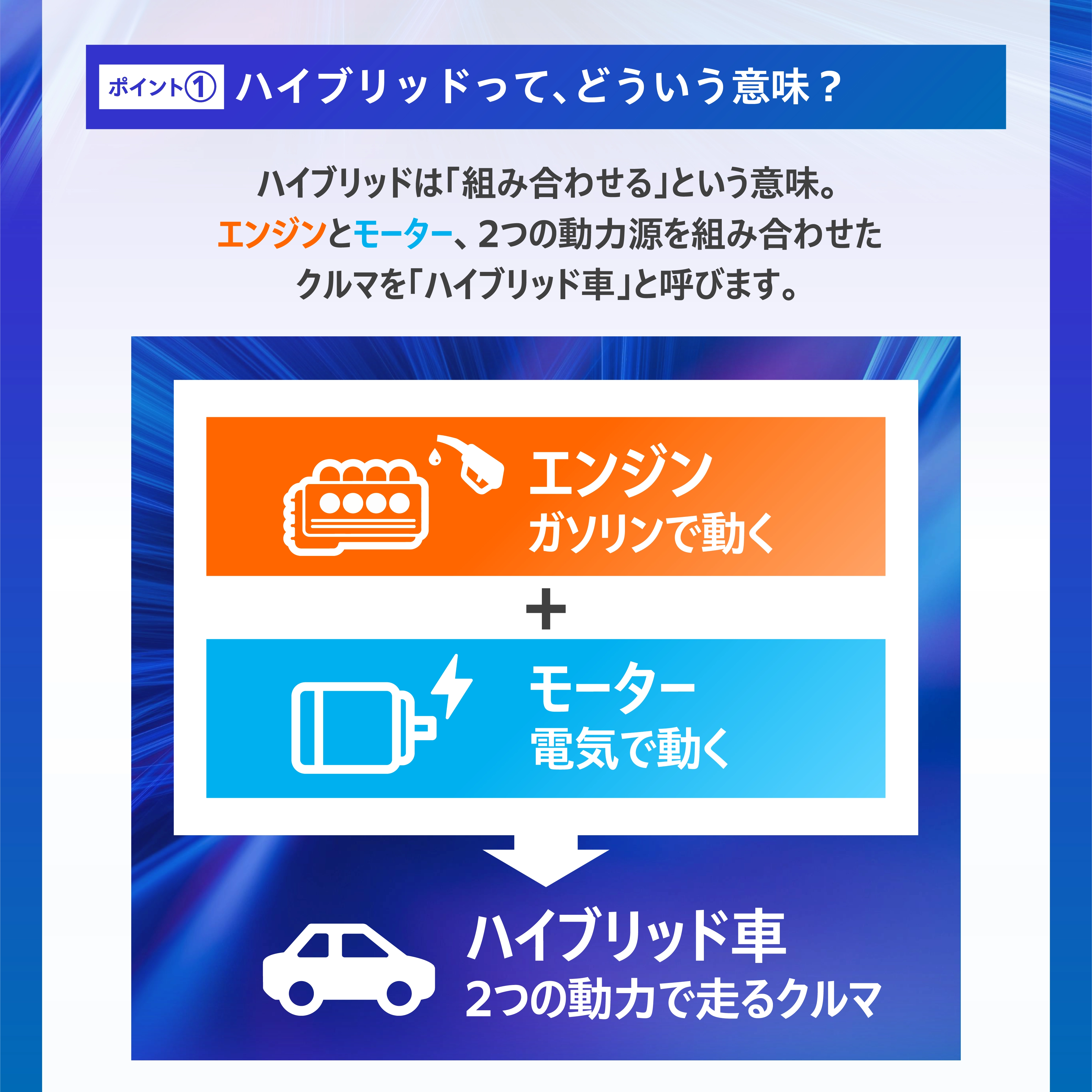 ポイント① ハイブリッドって、どういう意味？ ハイブリッドは「組み合わせる」という意味。エンジンとモーター、2つの動力源を組み合わせたクルマを「ハイブリッド車」と呼びます。エンジン（ガソリンで動く）＋モーター（電気で動く）＝ハイブリッド車（2つの動力で走るクルマ）