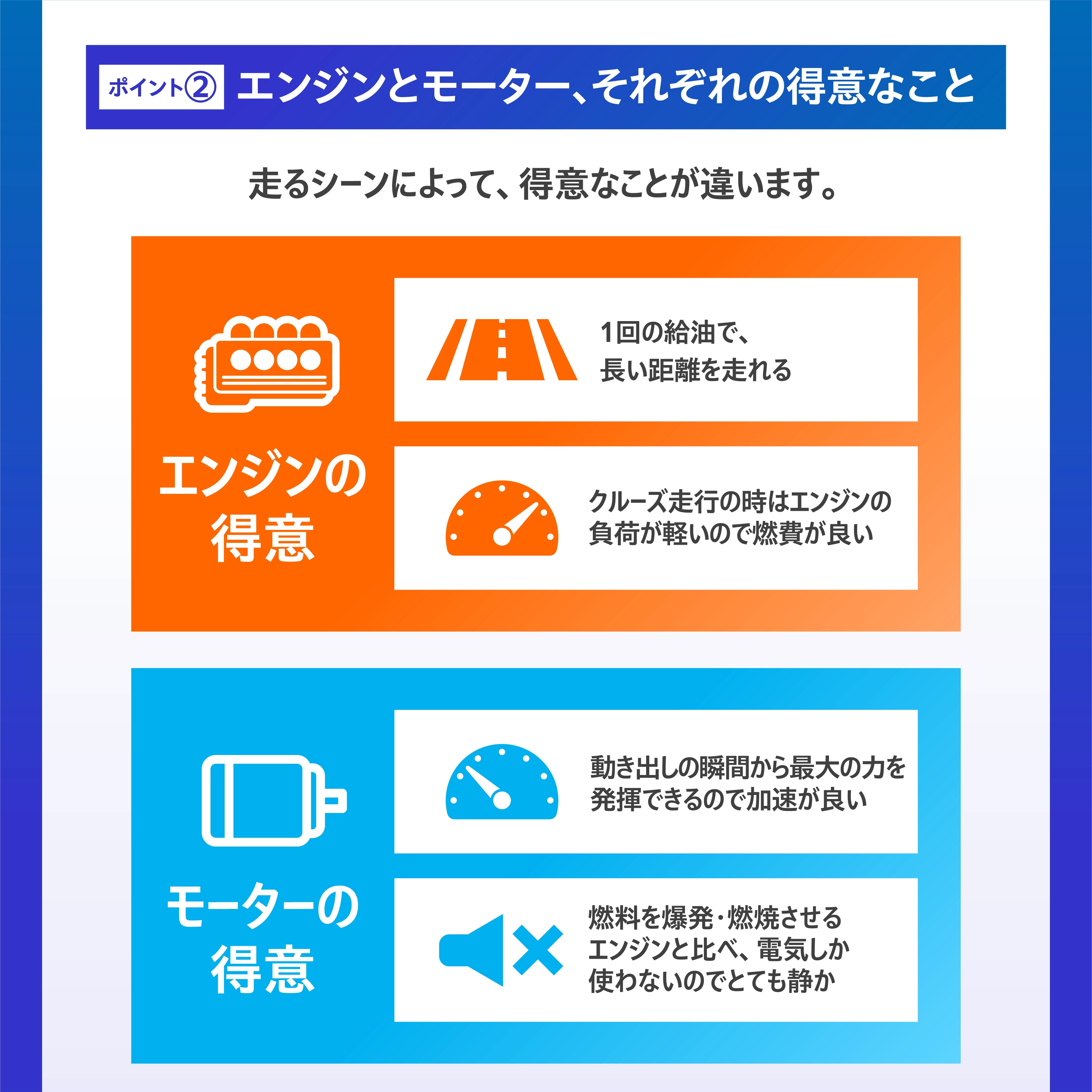 ポイント② エンジンとモーター、それぞれの得意なこと。走るシーンによって、得意なことが違います。エンジンの得意：1回の給油で、長い距離を走れる。クルーズ走行の時はエンジンの負荷が軽いので燃費が良い。モーターの得意：動き出しの瞬間から最大の力を発揮できるので加速が良い。燃料を爆発・燃焼させるエンジンと比べ、電気しか使わないのでとても静か。