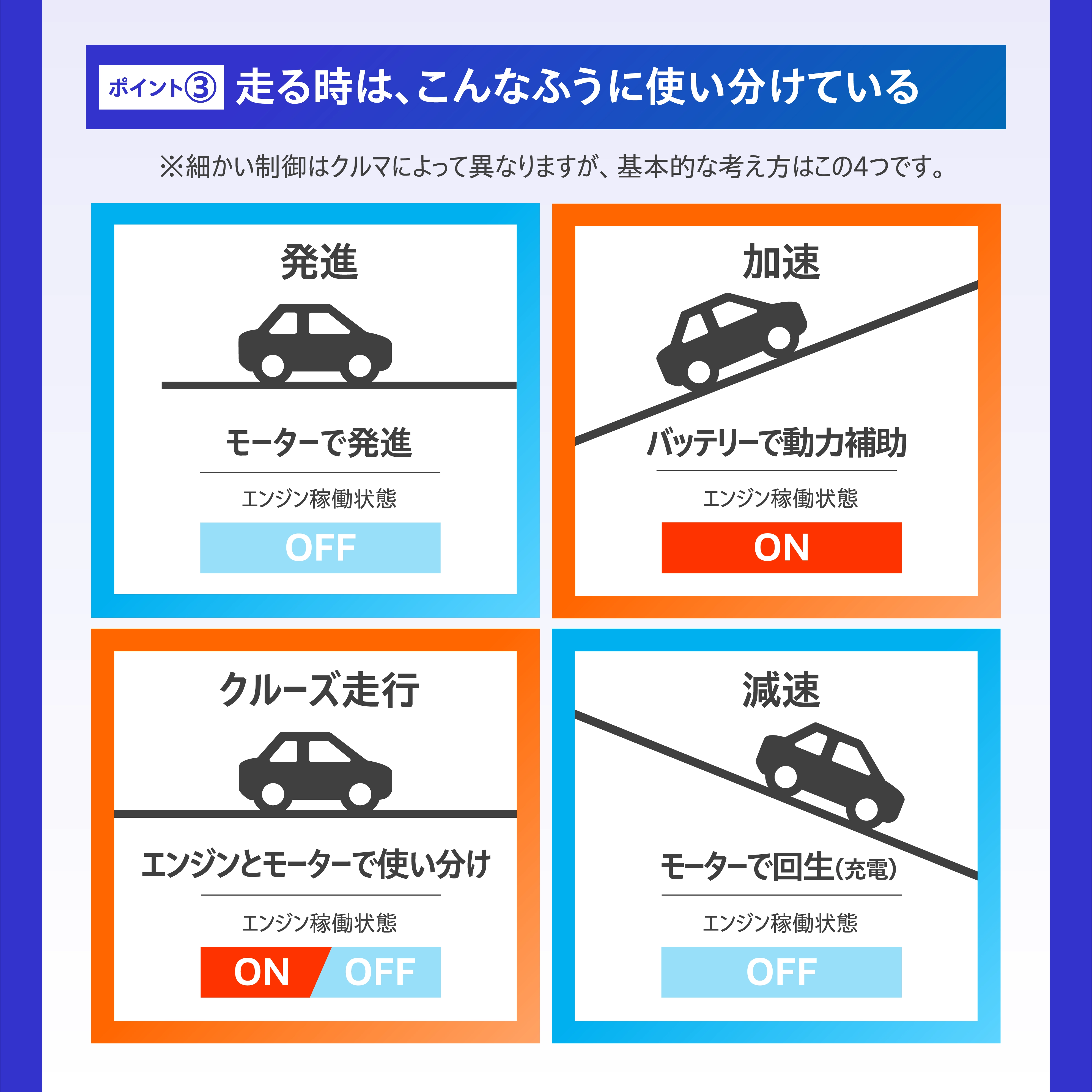 ポイント③ 走る時は、こんなふうに使い分けている ※細かい制御はクルマによって異なりますが、基本的な考え方はこの4つです。発進：モーターで発進（エンジン稼働状態OFF）、加速：バッテリーで動力補助（エンジン稼働状態ON）、クルーズ走行：エンジンとモーターで使い分け（エンジン稼働状態ON/OFF）、減速：モーターで回生(充電)（エンジン稼働状態OFF）