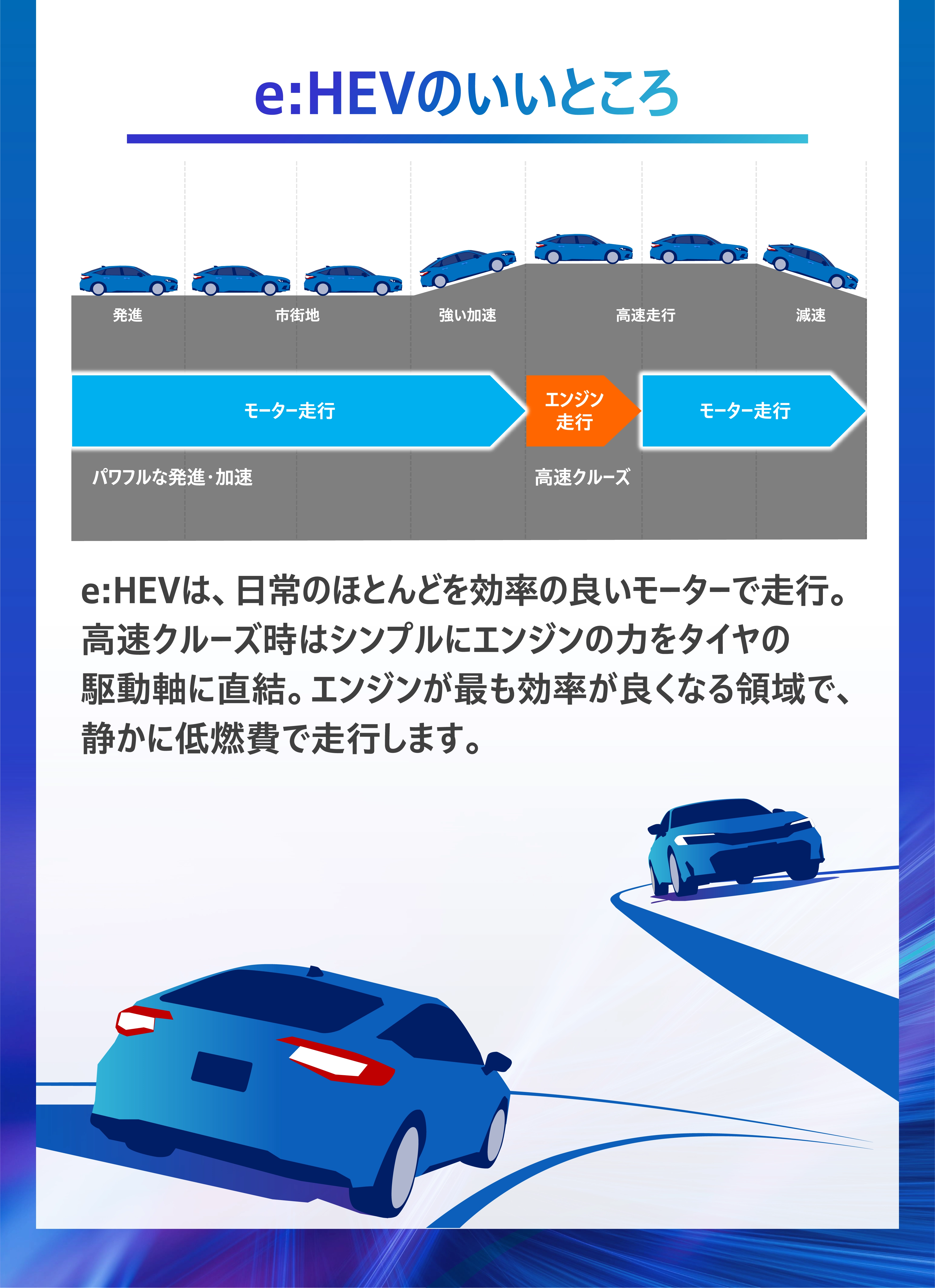 e:HEVのいいところ e:HEVは、日常のほとんどを効率の良いモーターで走行。高速クルーズ時ではシンプルにエンジンを直結。エンジンが最も効率が良くなる領域で、静かに低燃費で走行します。発進・市街地・強い加速はモーター走行（パワフルな発進・加速）、高速走行はエンジン走行（高速クルーズ）、減速はモーター走行。