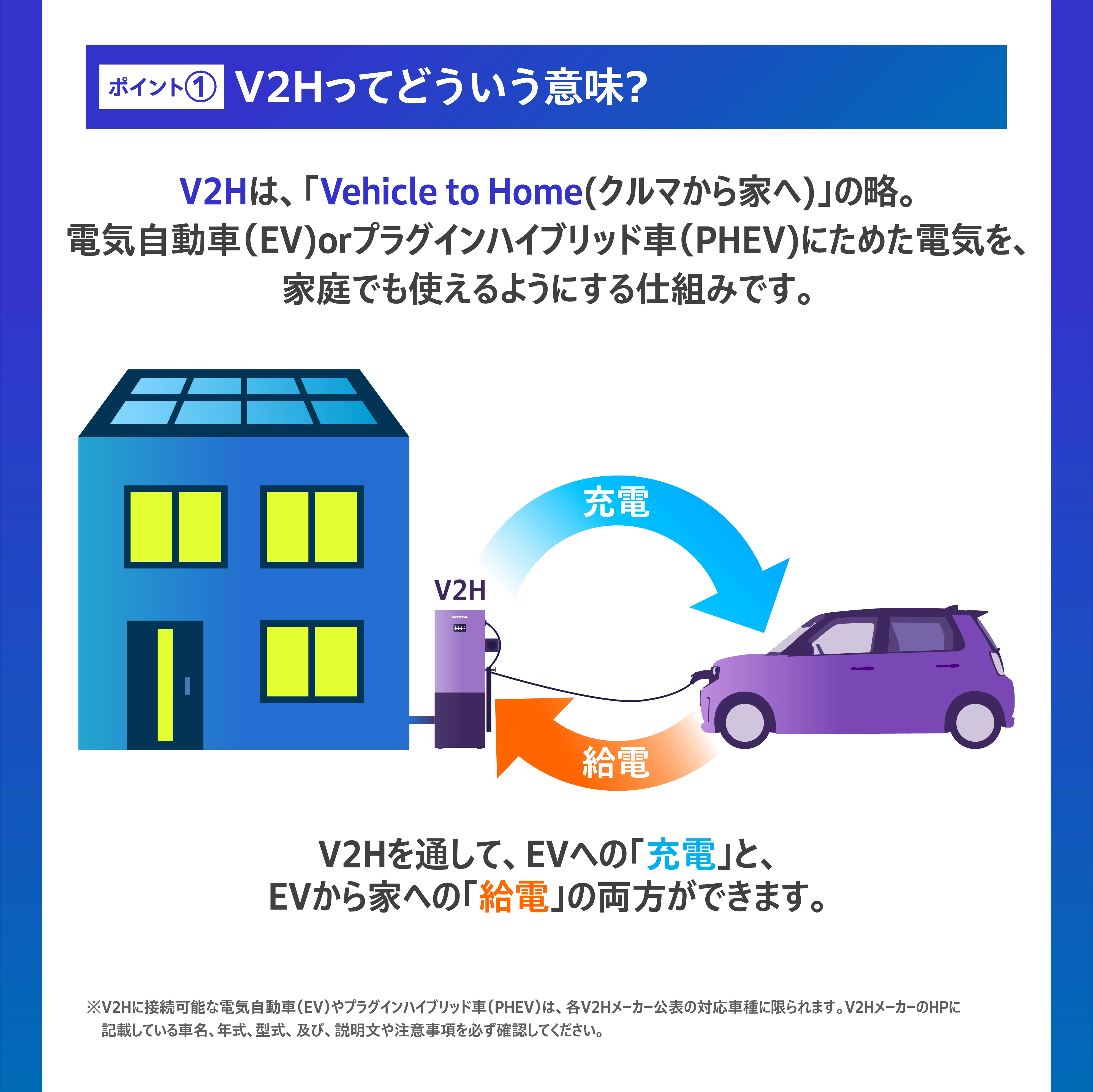 ポイント① V2Hってどういう意味？ V2Hは、「Vehicle to Home(クルマから家へ)」の略。電気自動車(EV)orプラグインハイブリッド車(PHEV)にためた電気を、家庭でも使えるようにする仕組みです。V2Hを通して、EVへの「充電」と、EVから家への「給電」の両方ができます。※V2Hに接続可能な電気自動車(EV)やプラグインハイブリッド車(PHEV)は、各V2Hメーカー公表の対応車種に限られます。V2HメーカーのHPに記載している車名、年式、型式、及び、説明文や注意事項を必ず確認してください。