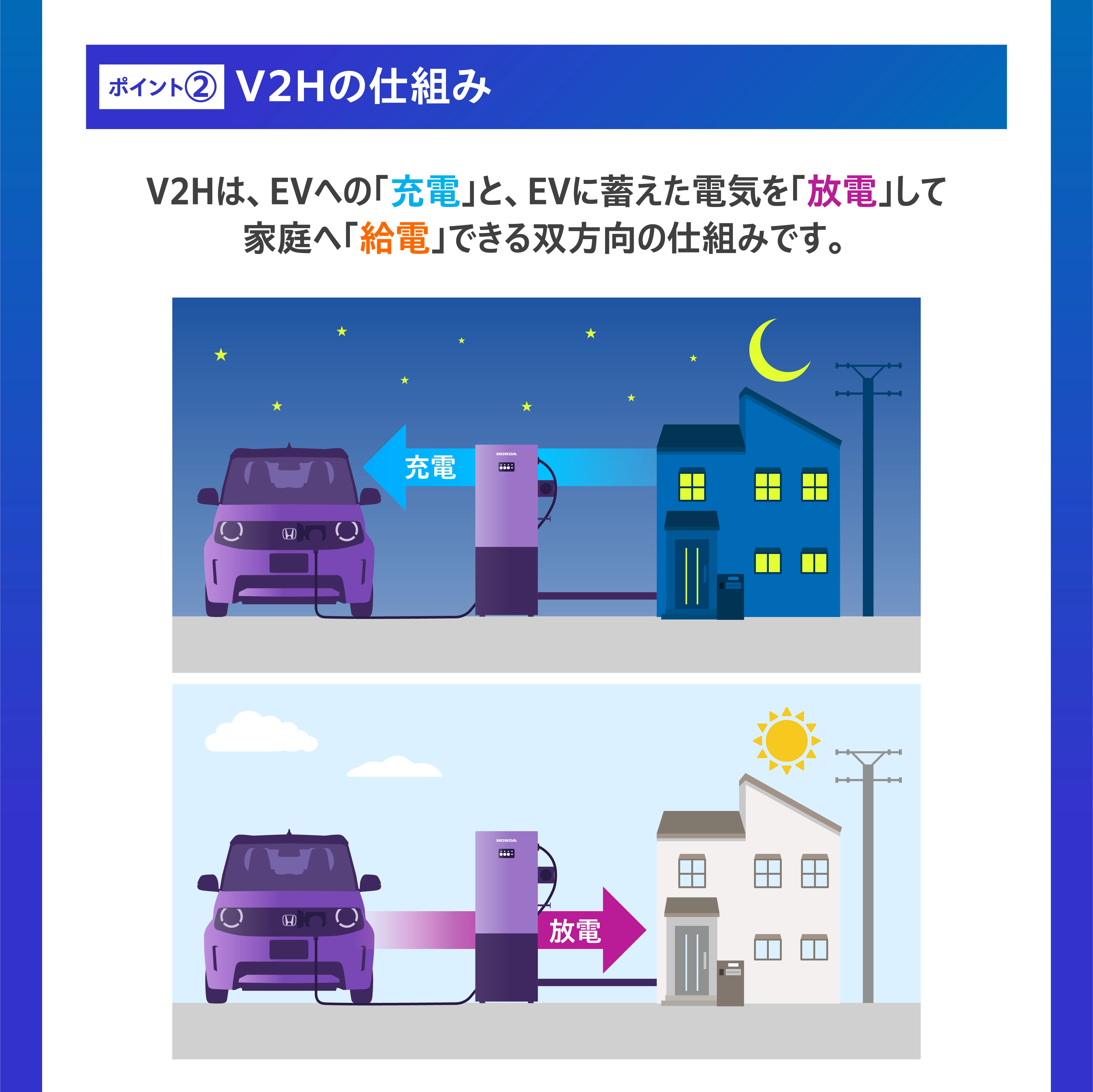 ポイント② V2Hの仕組み V2Hは、EVへの「充電」と、EVに蓄えた電気を「放電」して家庭へ「給電」できる双方向の仕組みです。