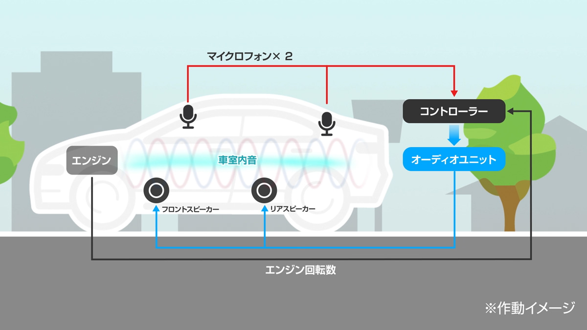 アクティブノイズコントロール｜テクノロジー｜Honda公式サイト