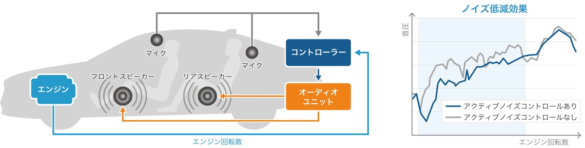 エンジンこもり音低減制御