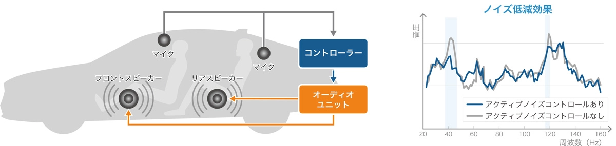 ロードノイズ低減制御