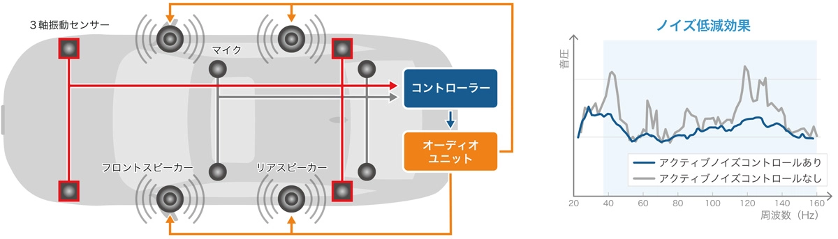 音だけではなく振動も検出して、より広範囲のロードノイズに対応