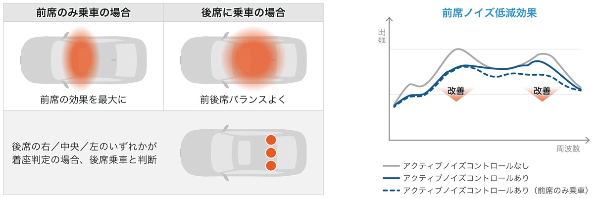 乗車状況に応じてノイズ低減効果を最適化する、座席制御