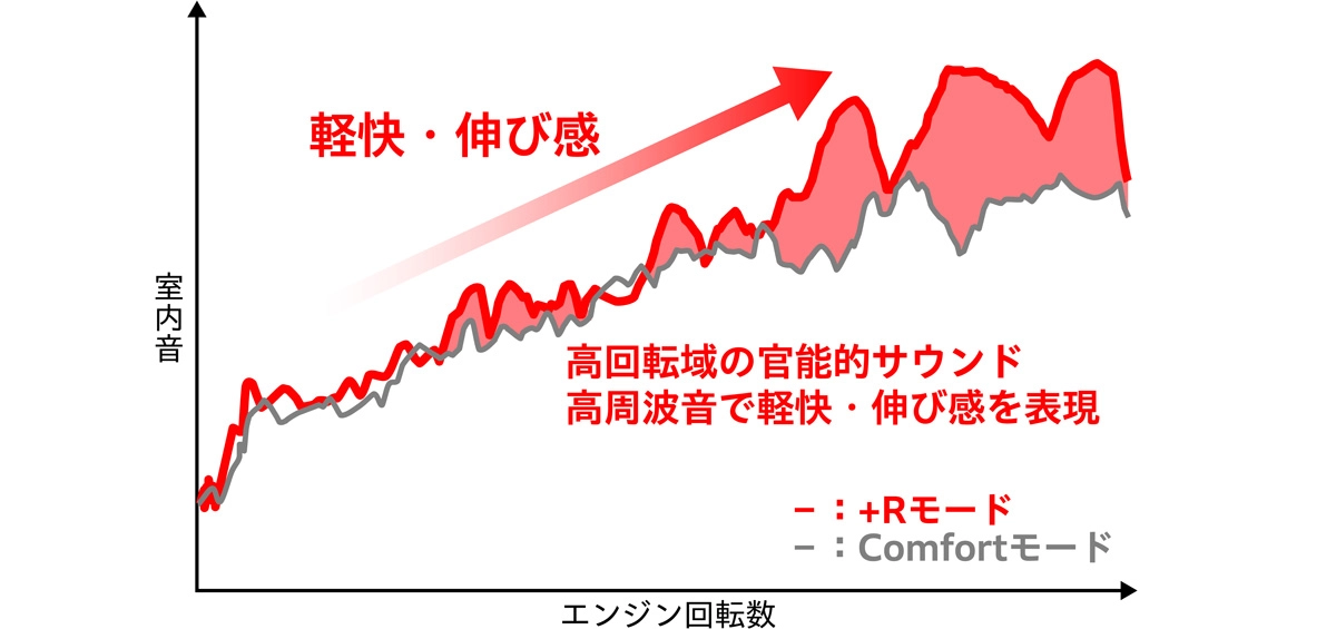 CIVIC TYPE Rのサウンド演出