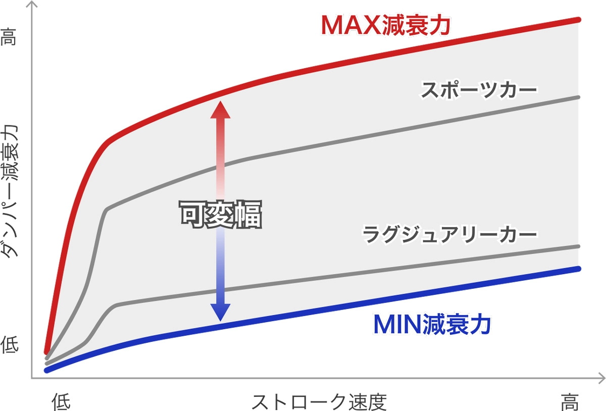 ダンパー減衰力可変イメージ