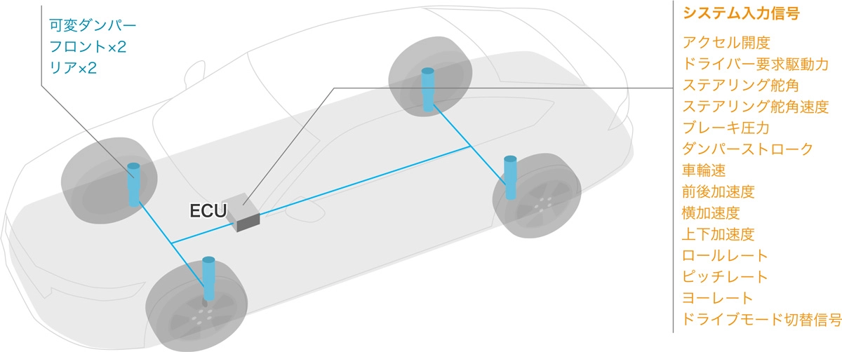 アダプティブ・ダンパー・システム構成図