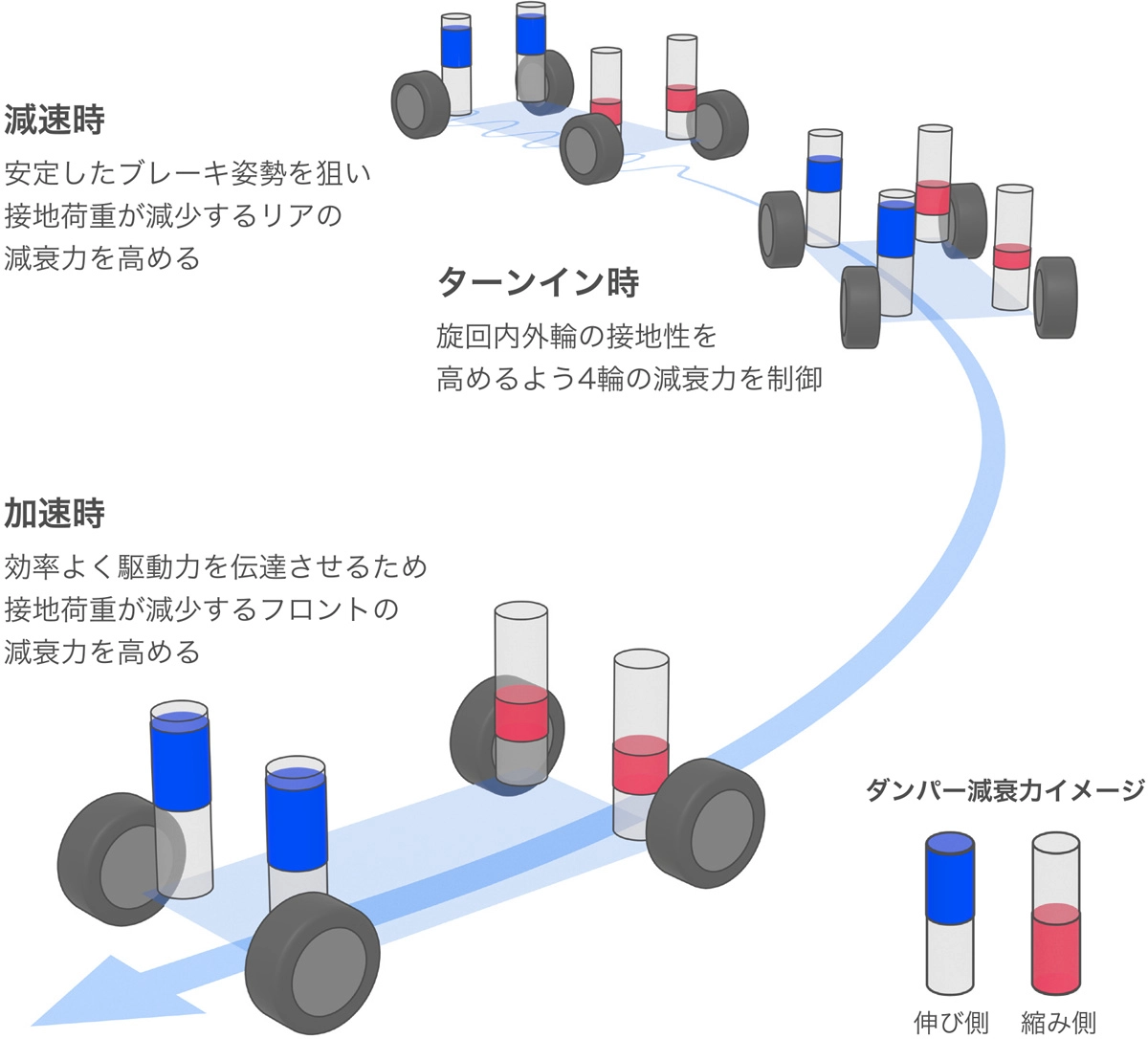 アダプティブ・ダンパー・システムのダンパー減衰力制御イメージ