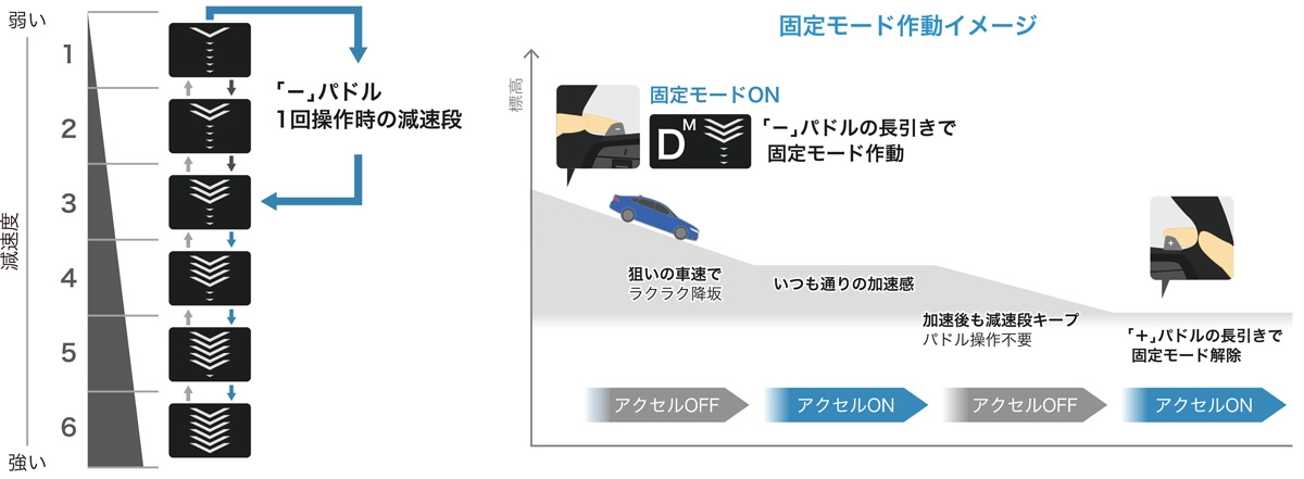 固定モード作動イメージ