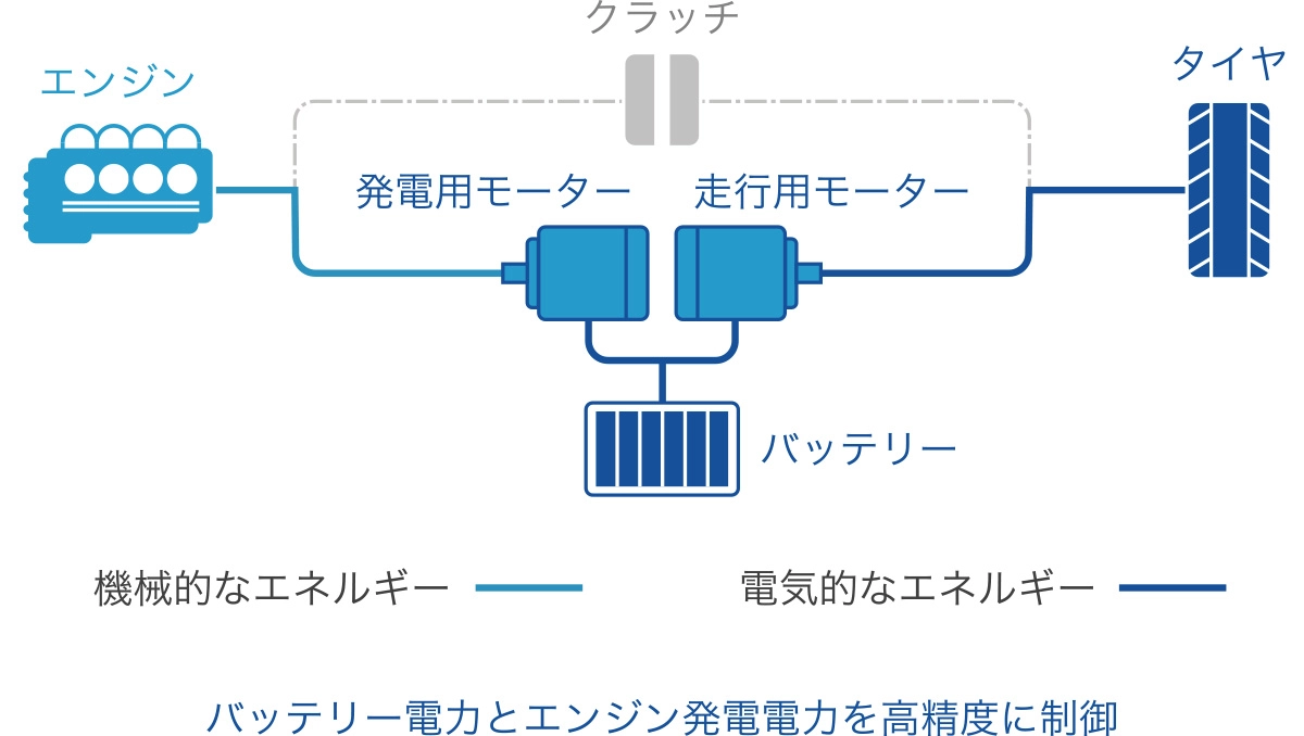 バッテリー電力とエンジン発電電力を高精度に制御