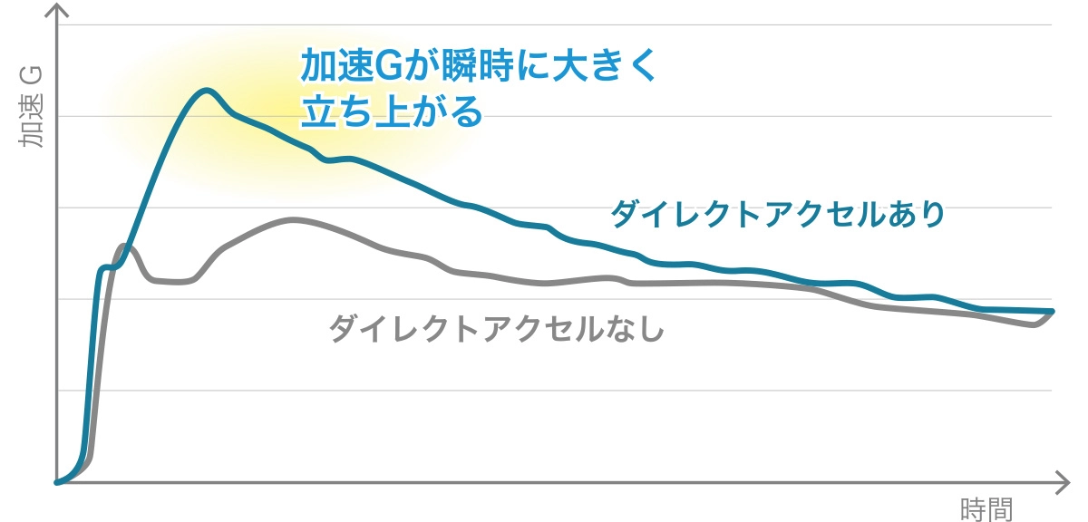 ダイレクトアクセル加速Gイメージ