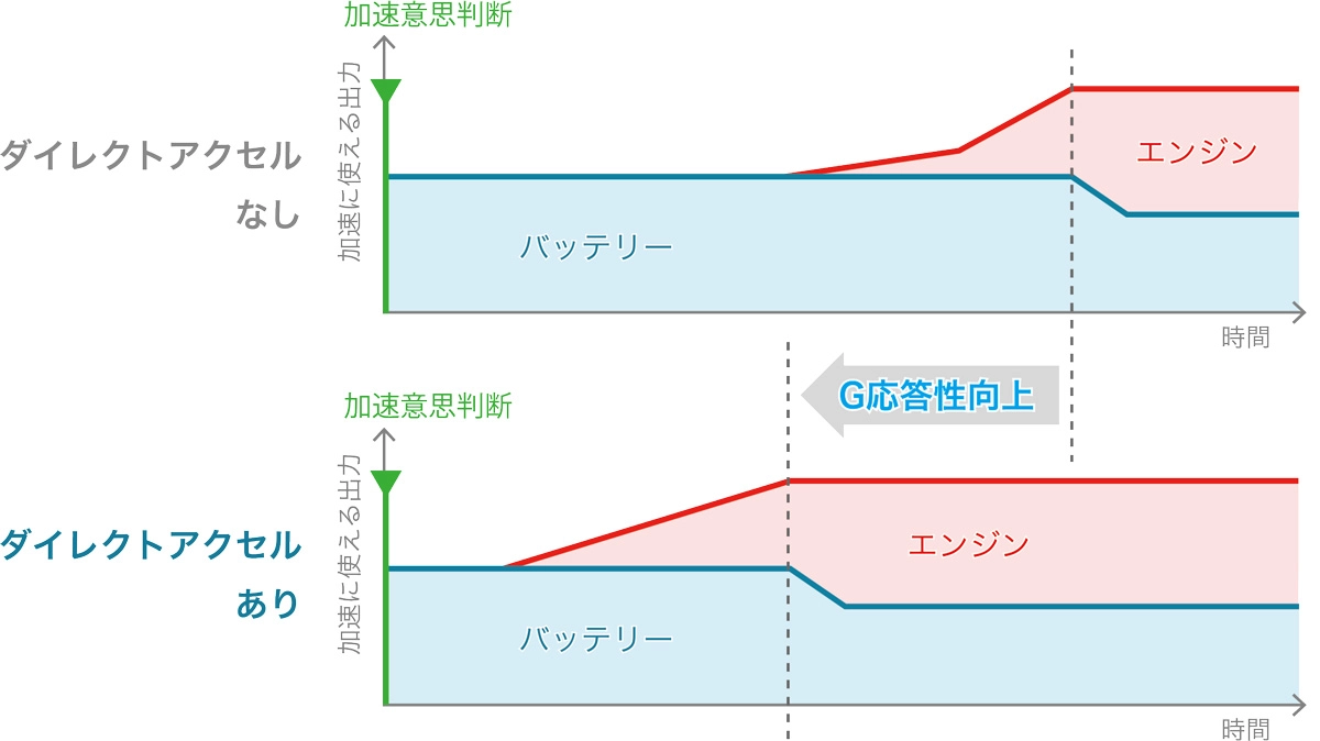 EV走行からの加速時 出力特性イメージ