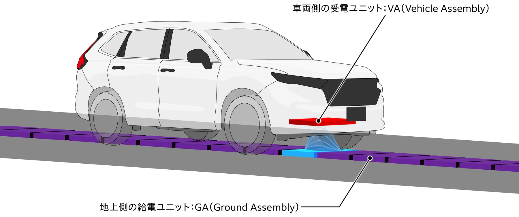 地上側の給電ユニット(GA)から車両側の受電ユニット(VA)へ走行しながら電力を伝送