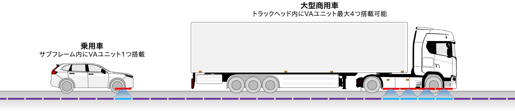 共用設計の受電ユニット(VA)により、乗用車から大型商用車まで対応可能