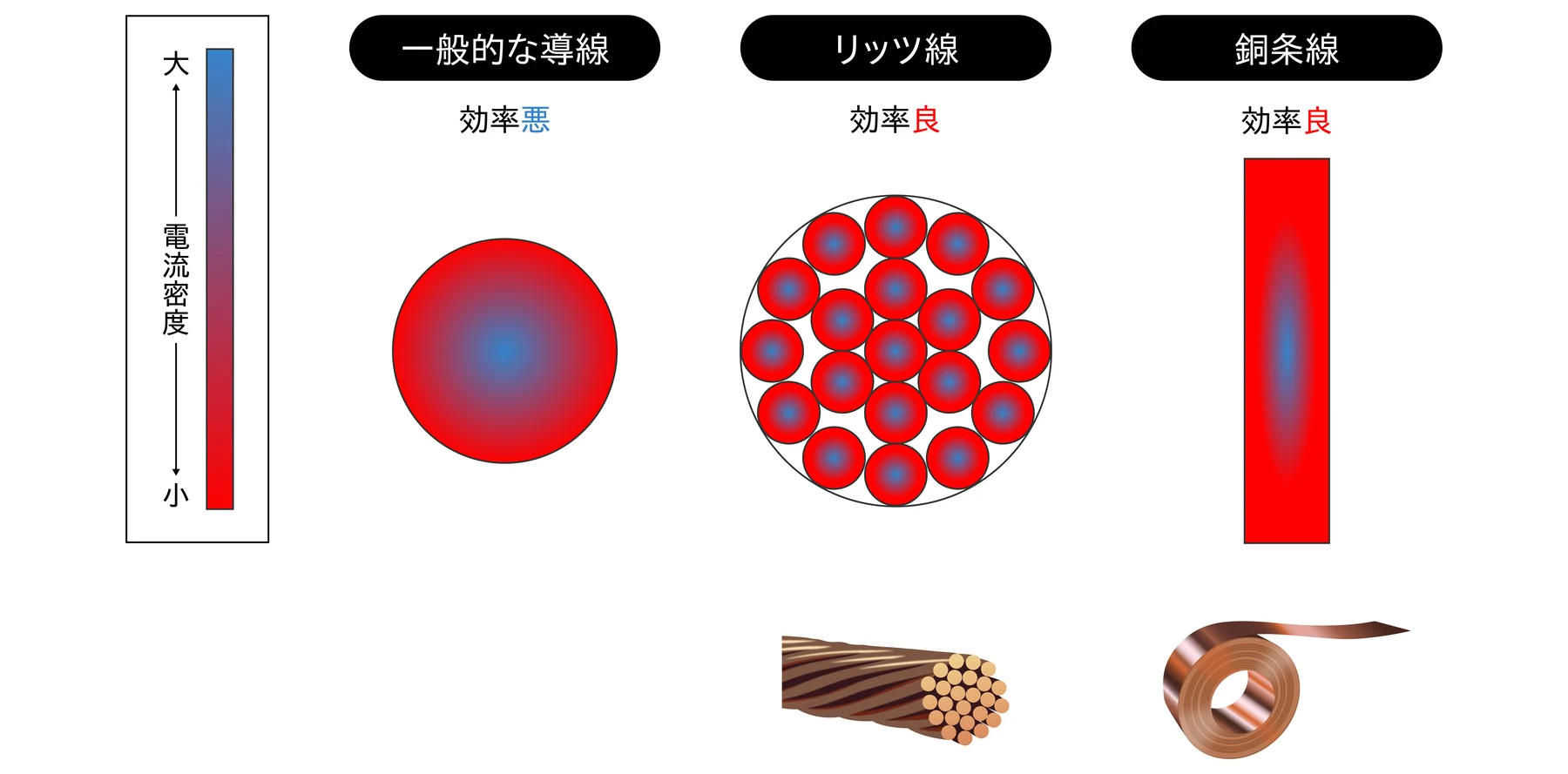 高周波でも効率よく電流を流せるよう、帯状の「銅条線」を採用