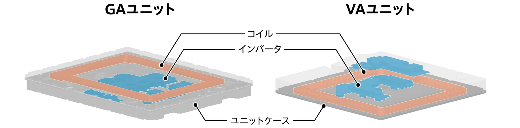 コイルとインバータを一体化した、地上側のGAユニットと車両側のVAユニット