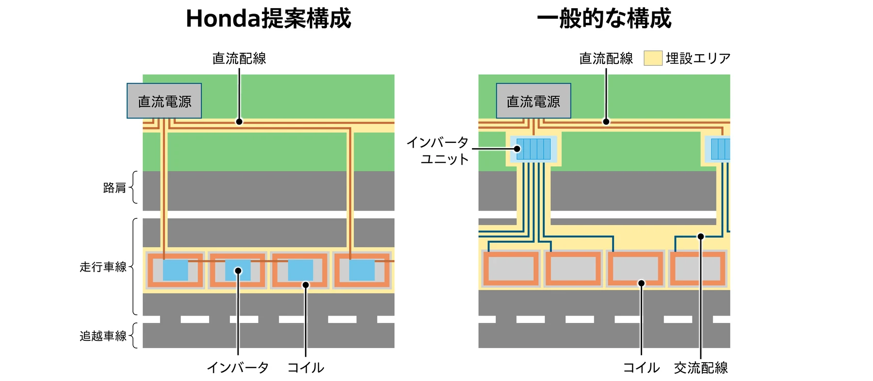 インバータとコイルを一体化した「連結型GAユニット」で、配線量を抑え、コスト低減を目指す