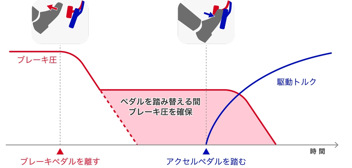 ブレーキ圧制御イメージ図