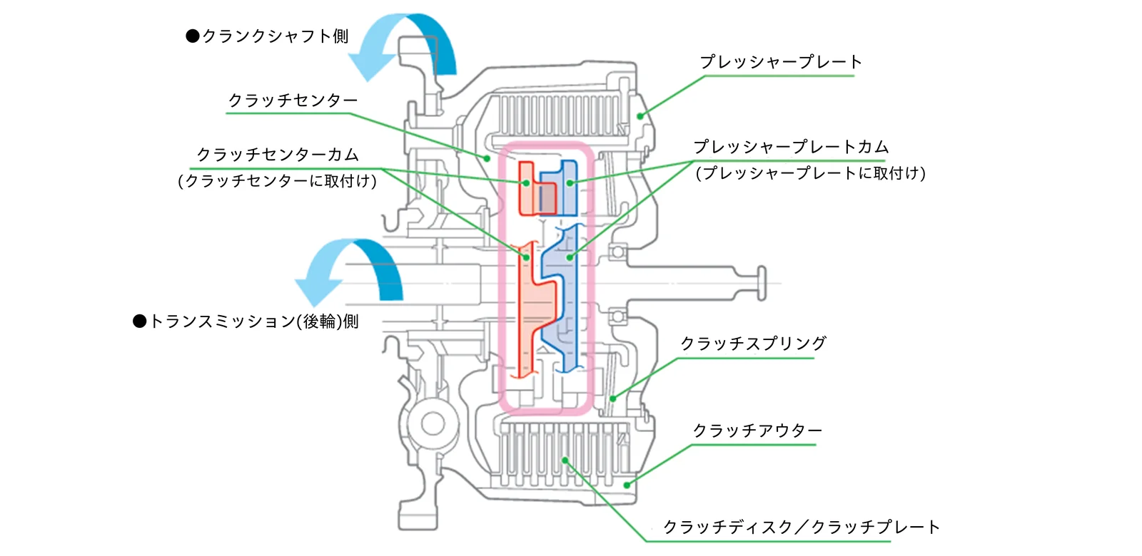 2008年発売のCBR1000RRに採用されたアシストスリッパークラッチ