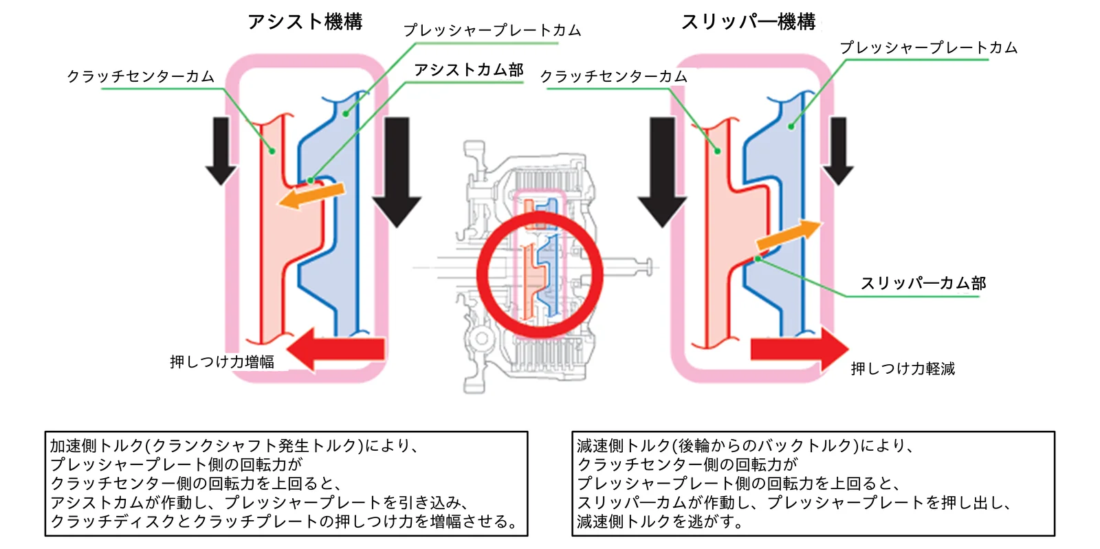 2008年発売のCBR1000RRに採用されたアシストスリッパークラッチ
