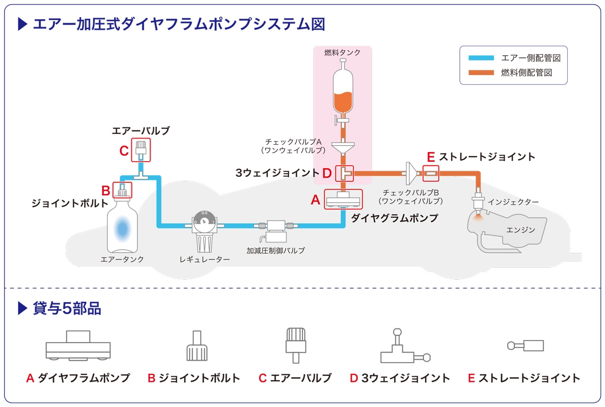 エアー加圧式ダイヤフラムポンプシステム図