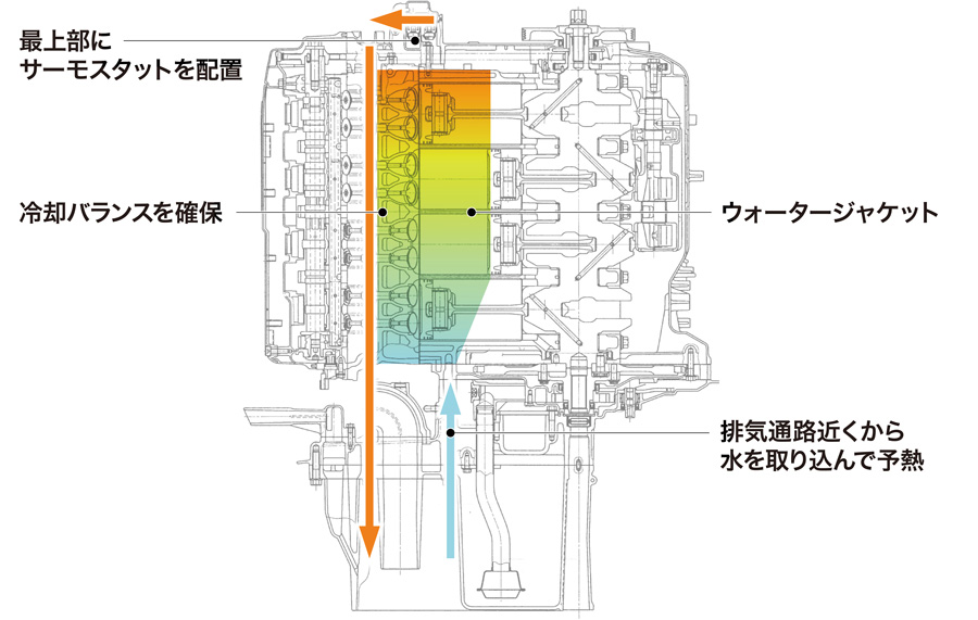 Hondaの船外機　冷却系の主な変更点