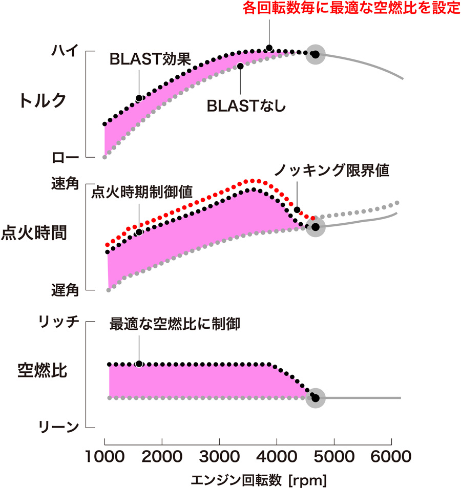BLAST　空燃比の制御イメージ
