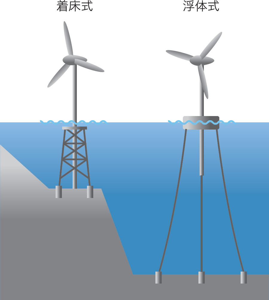 洋上風力発電の形式