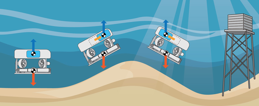 浮心・重心制御機構の作動イメージ　スラスターを使わずに海底の地形に合わせて姿勢を変化