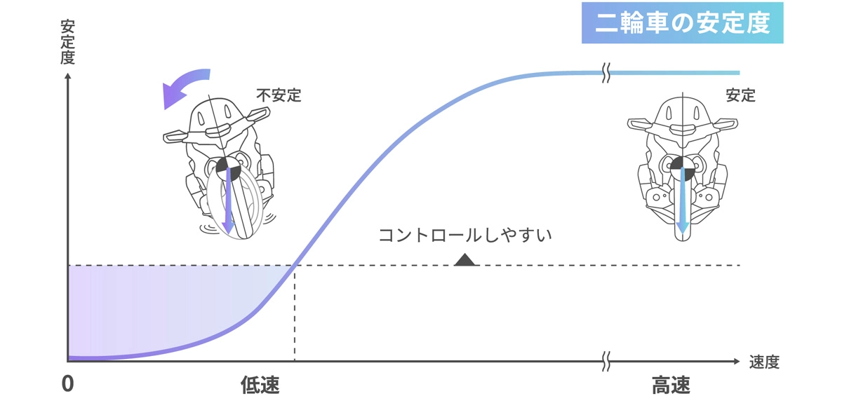 バイクの特性と技術ターゲットの明確化