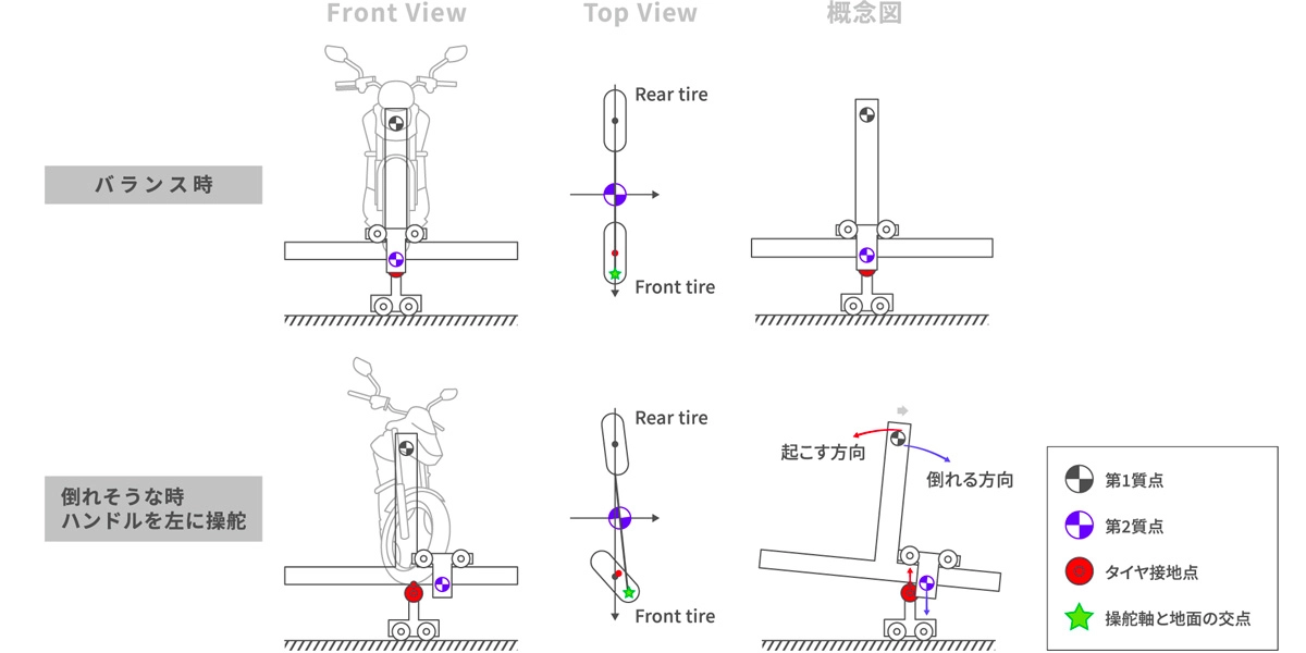 質点移動の在り方を導いた等価2質点動力学モデル