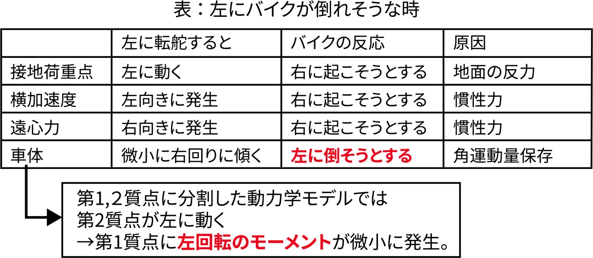 質点移動の在り方 左にバイクが倒れそうな時